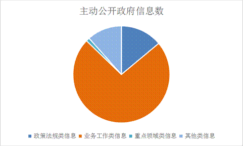 主动公开政府信息数