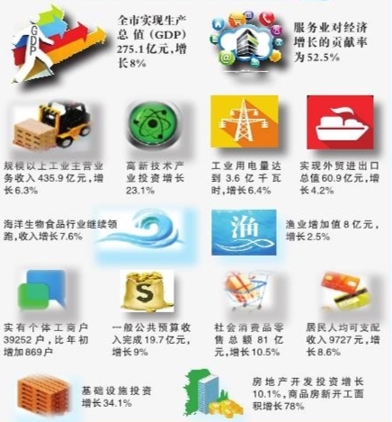 荣成市gdp_经过“文登市”,威海预计“设区”,GDP元